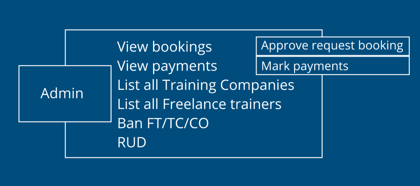 Trainers App UML diagaram example